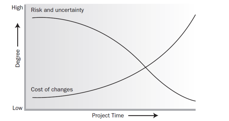 File:Risk&Costvstime.PNG
