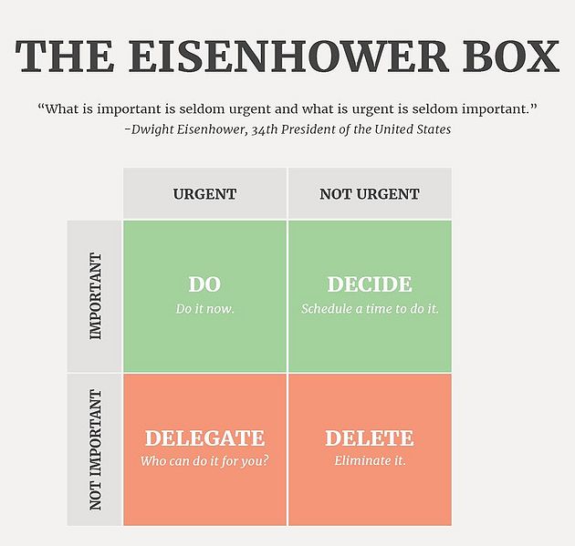 File:The Eisenhower Decision Matrix.jpeg