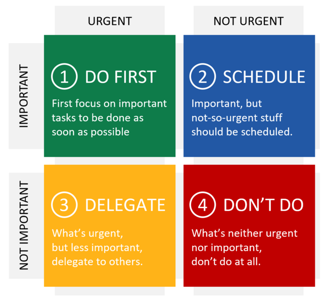 File:Eisenhower Decision matrix new.png