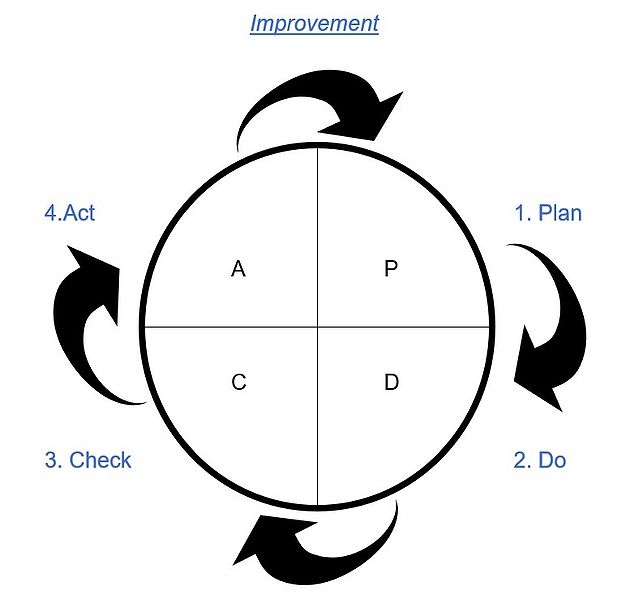 File:PDCA improvement.jpg