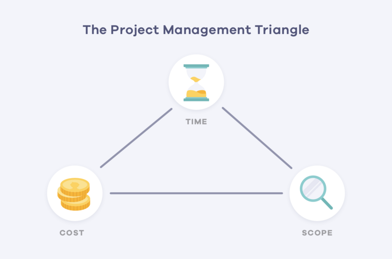 File:Project-management-triangle.png