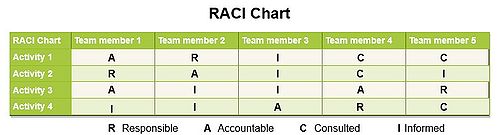 Figure 5: RACI Chart - Made by TeamSted