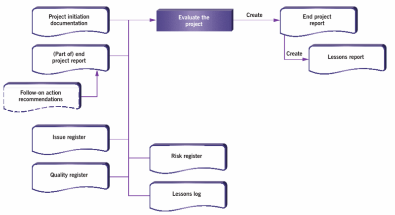 File:Evaluating A Project.png