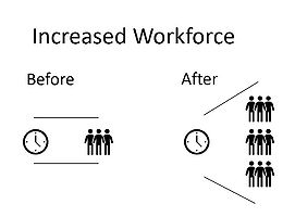 Increased workforce