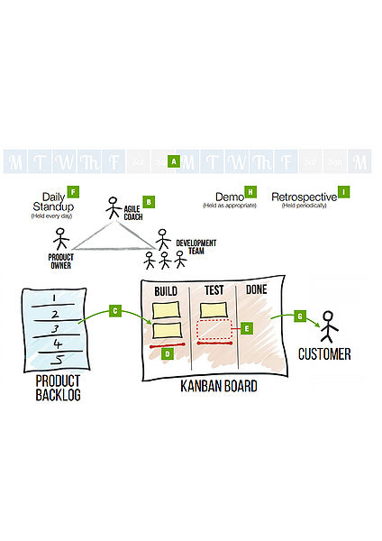 File:Scrumban process.jpg