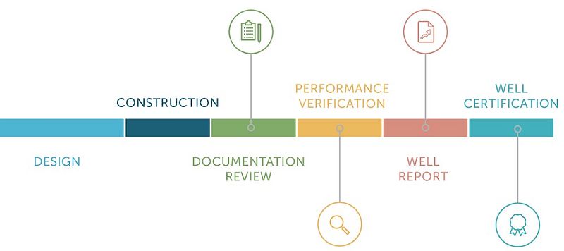 File:Figure 6. Certification Phases.jpg
