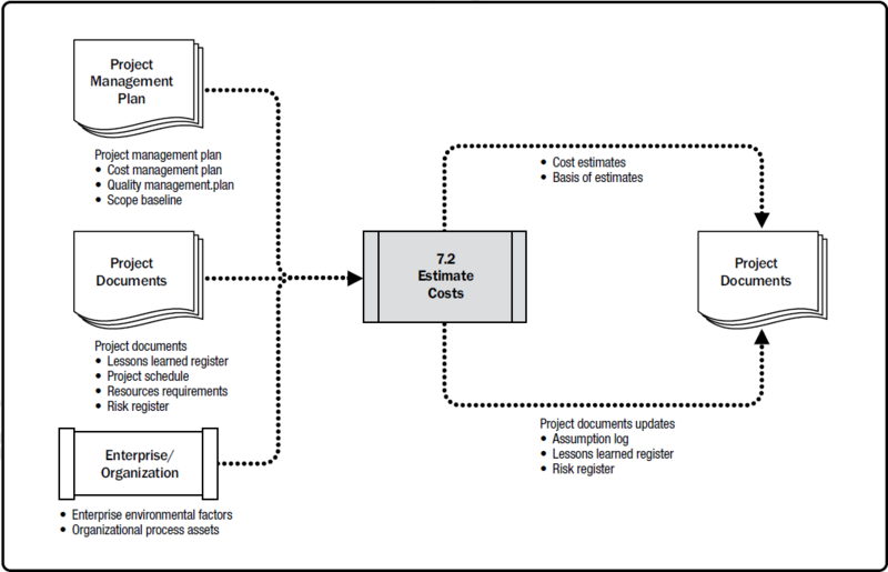 File:Estimate Costs, Data Flow Diagram.png