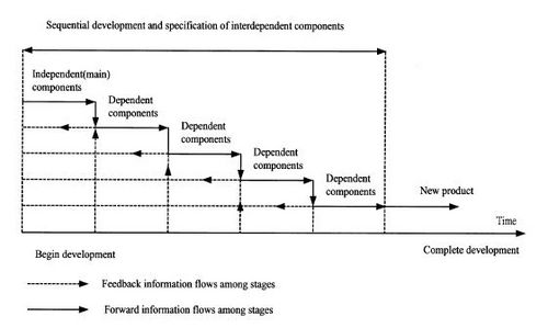 Sequential Product Development Process