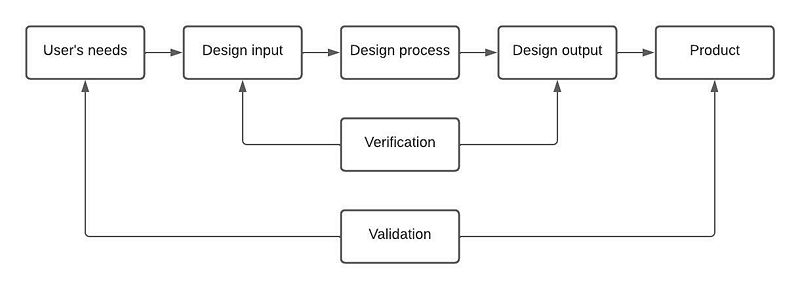 File:ValidationvsVerification.jpeg