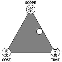 Figure 2: Scope and time constraints are prioritized at the expense of cost.