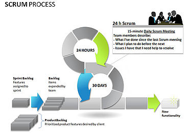Scrum processes.
