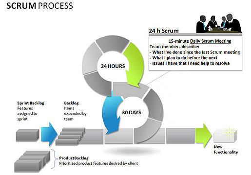 Scrum processes.