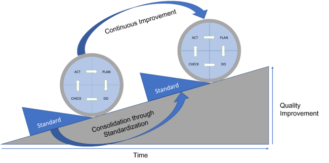 Concept of Continuous Improvement