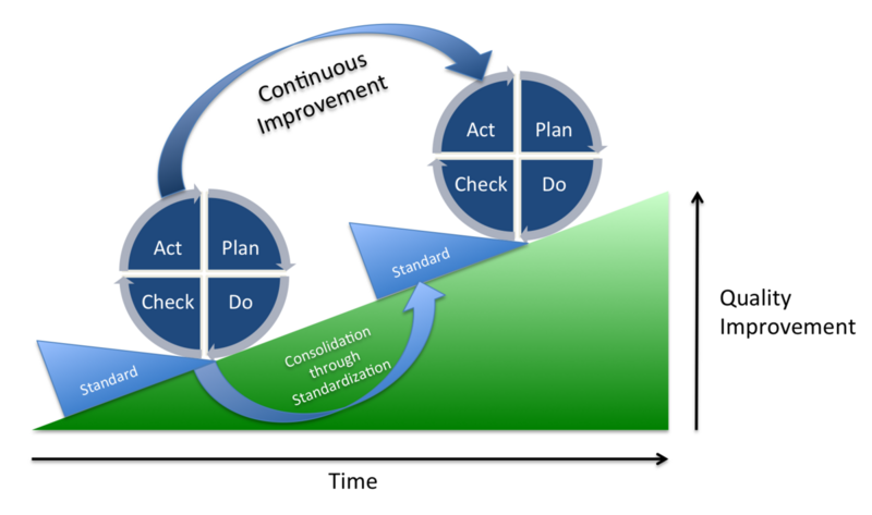 File:Continuous improvement PDCA.png