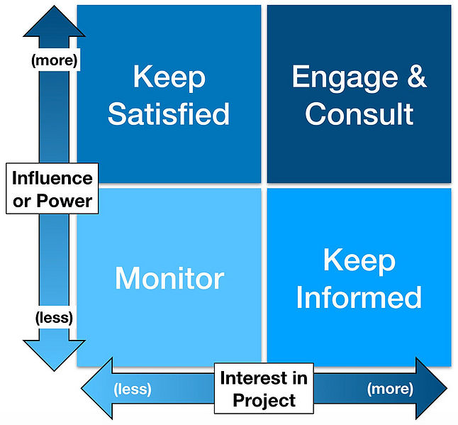 File:Stakeholder+Power-Interest+Grid.jpg