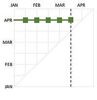 Figure 2: Horisontal trend line