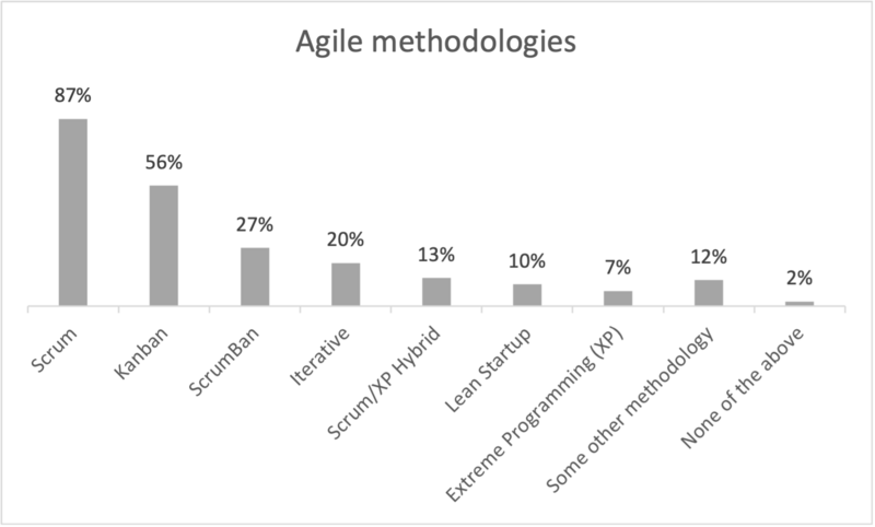 File:Agile methodologies chart.png