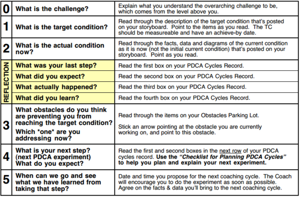 Figure 5: Interaction between Improvement and Coaching Kata Source: [15]