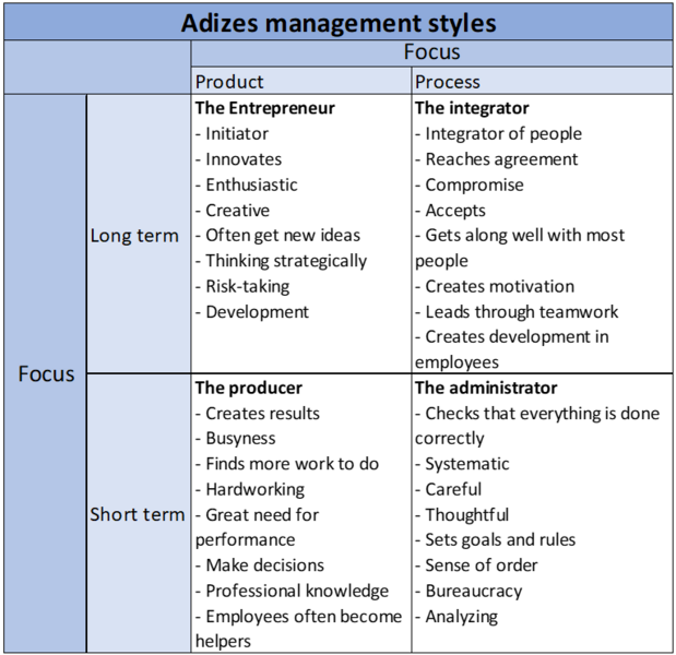 File:Adizes management styles.png