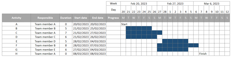 File:Gantt Chart Example.png