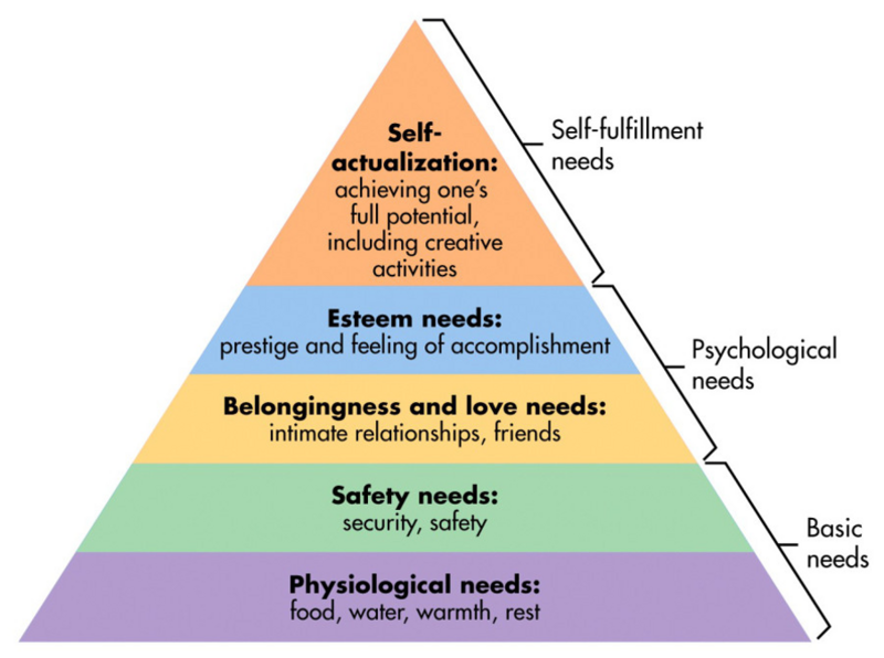 File:Maslow-diagram.png