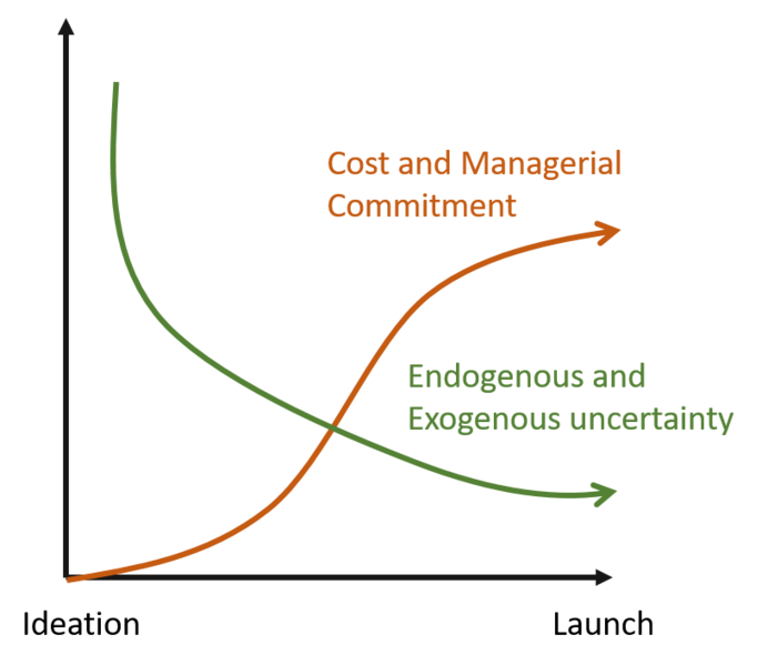 File:CostUncertainty Tradeoff.png