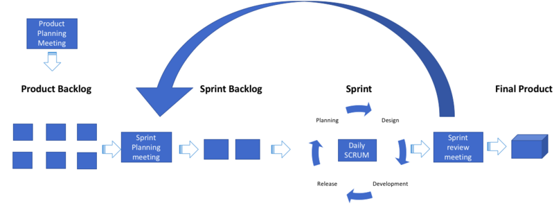 File:SCRUM Process overview.png