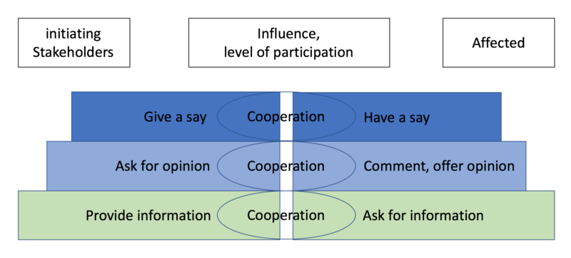 File:Levels of communication.png