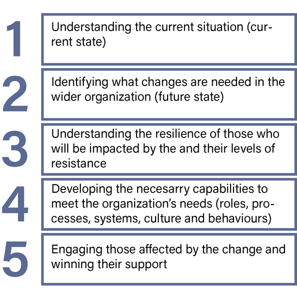 File:PRINCE2 change models.png
