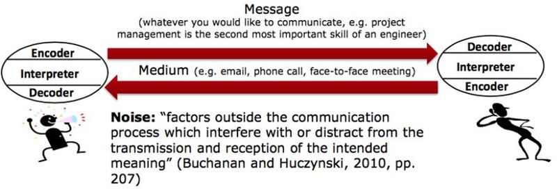 File:Communication-theory.JPG