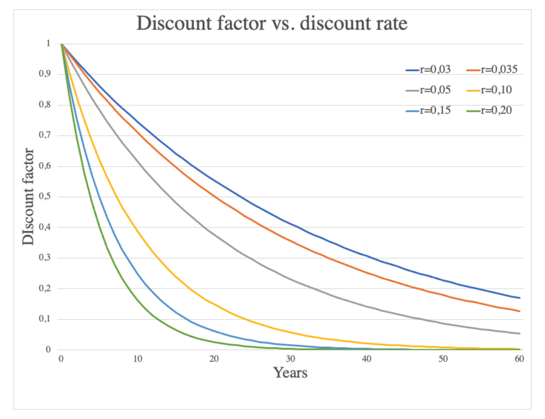 File:Discountrateversus.png