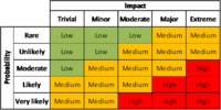 Probability and Impact Matrix [8].