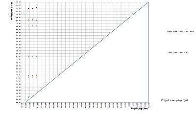 Figure 3: MTA chart, own chart, following [8]