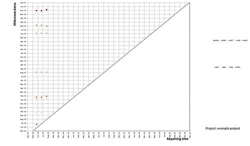 Figure 3: MTA chart, own chart, following [8]
