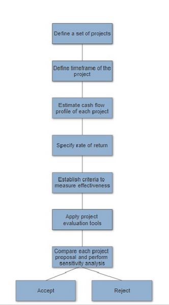 File:Project evaluation step.jpg