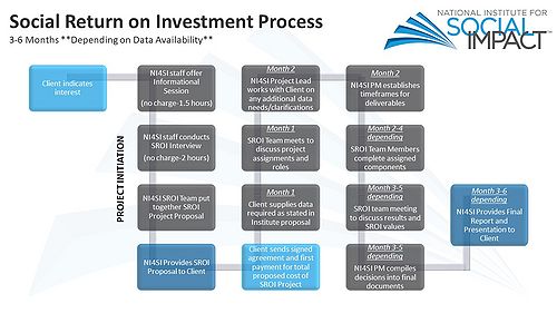 SROI Methodology