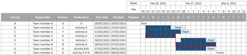 File:Earl-start-Early-finish.png