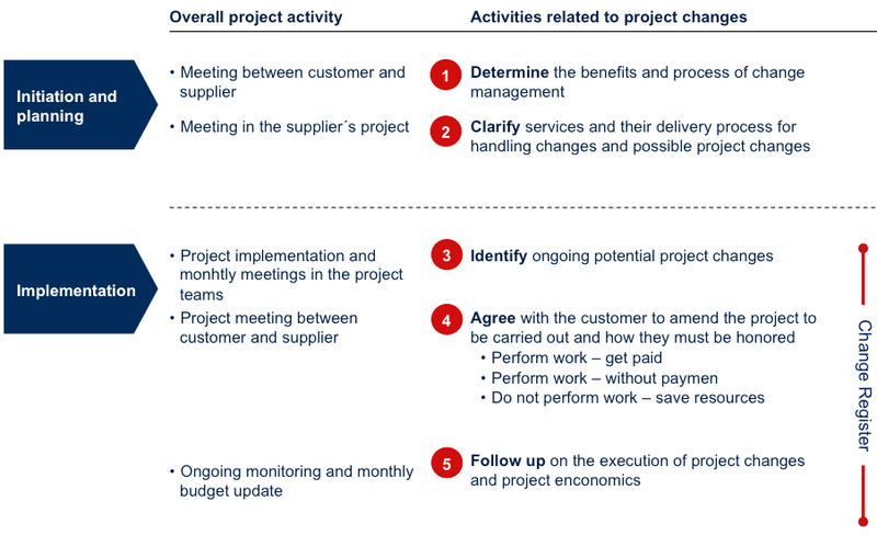 File:Process of the project changes.png