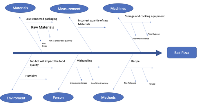 Example of Fish Bone Diagram. Image recreated from Wall street mojo
