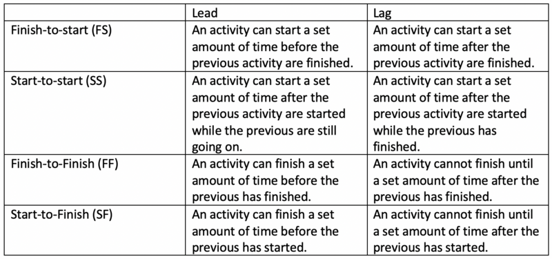 File:Table-FS-FF-SS-SF.png