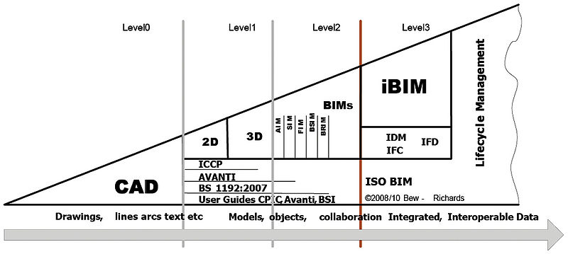 File:BIM levels.jpeg