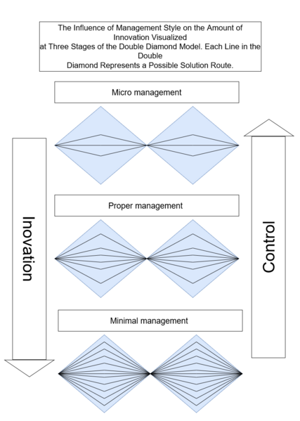 File:DD micro mangment influcence.png