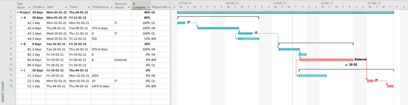 File:Gantt Chart microsoft project.png
