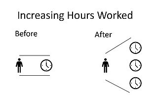 Increasing hours worked