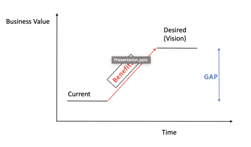Value Gap representation