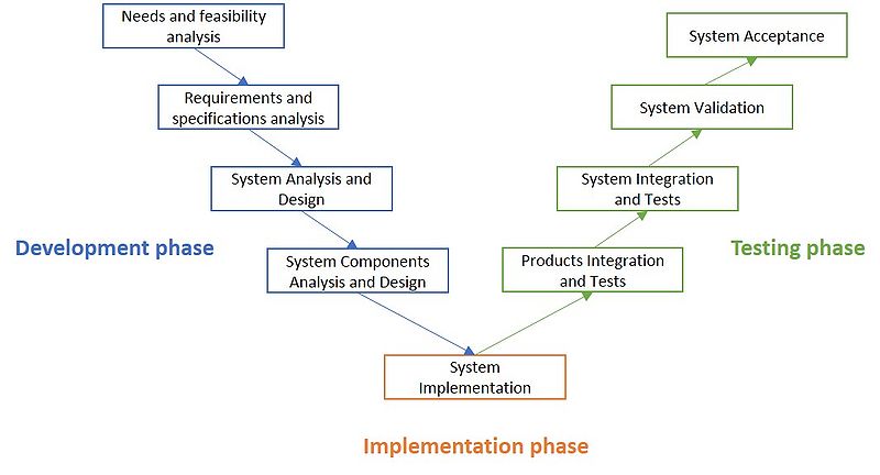 File:V-Model.jpg
