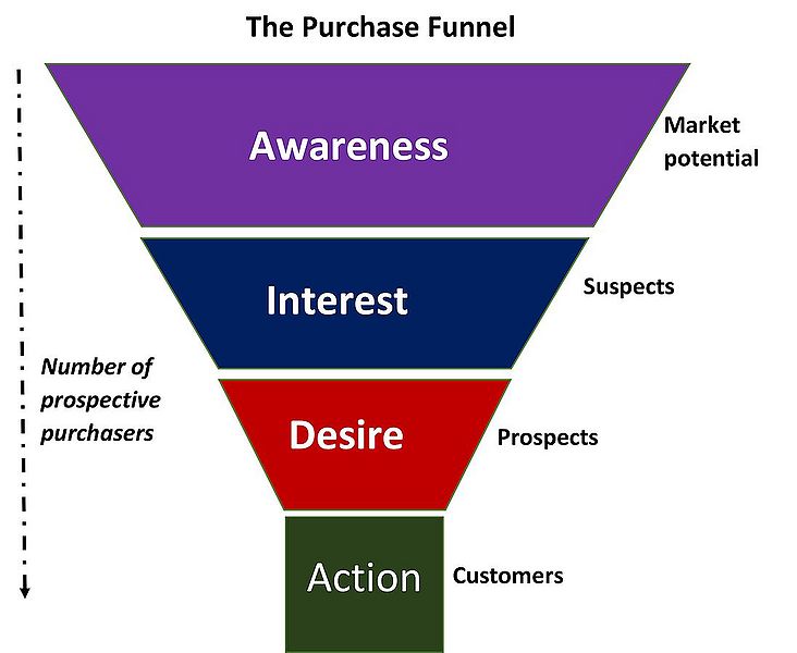 File:1The Purchase Funnel.jpg