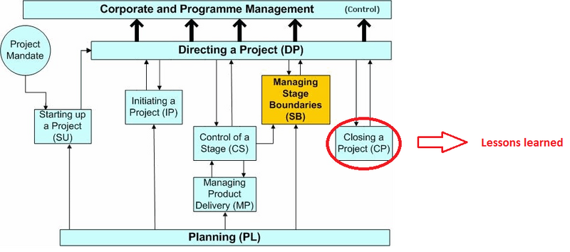File:PRINCE2 process model.PNG