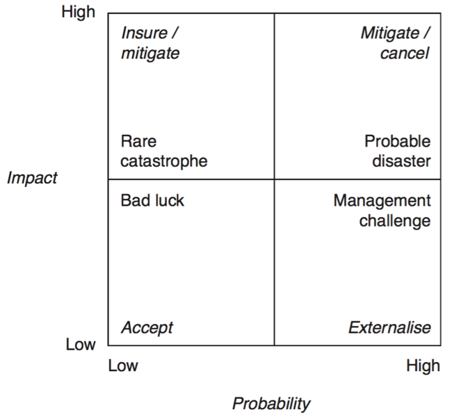 File:ProbabilityImpact.png