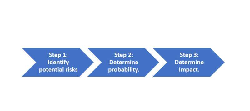 File:Risk Assessment - 3 step.PNG